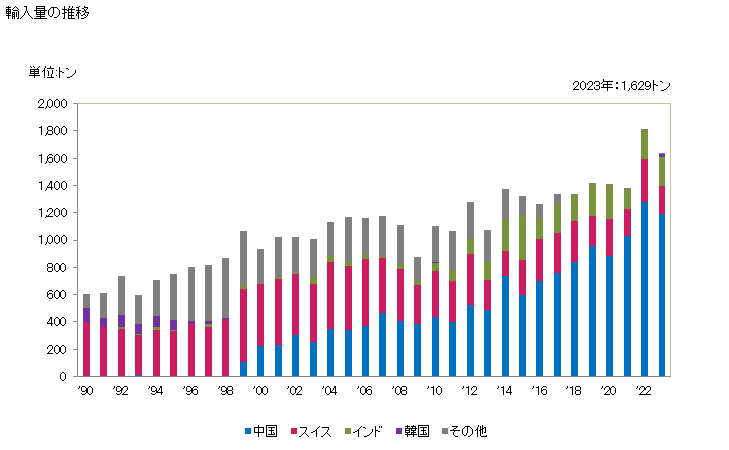 グラフ 年次 その他のビタミン及びその誘導体(混合してないもの)の輸入動向 HS293629 輸入量の推移