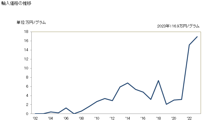 グラフ 年次 プロスタグランジン、トロンボキサン、ロイコトリエン、これらの誘導体・構造類似物の輸入動向 HS293750 輸入価格の推移