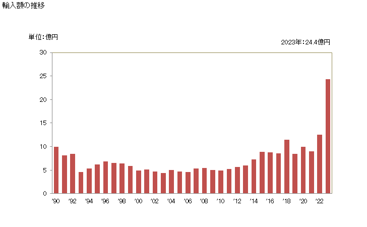グラフ 年次 カフェイン、その塩の輸入動向 HS293930 輸入額の推移