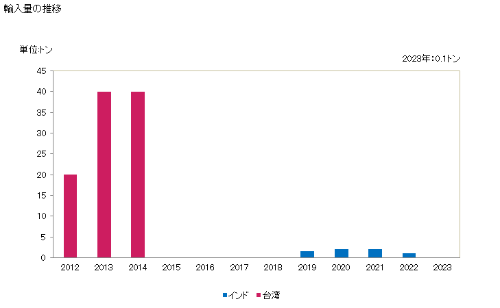 グラフ 年次 ノルエフェドリン及びその塩の輸入動向 HS293944 輸入量の推移