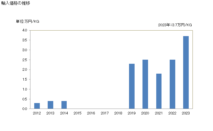 グラフ 年次 ノルエフェドリン及びその塩の輸入動向 HS293944 輸入価格の推移