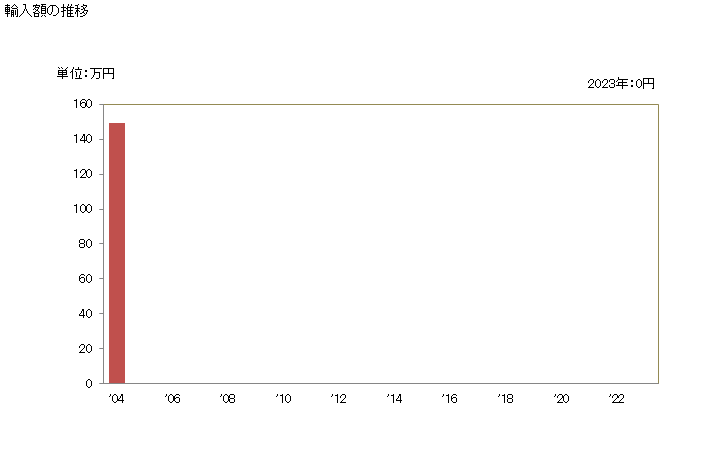 グラフ 年次 フェネチリン及びその塩の輸入動向 HS293951 輸入額の推移