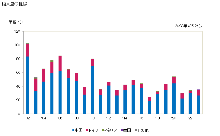 グラフ 年次 その他のテオフィリン及びアミノフィリン並びにこれらの誘導体並びにこれらの塩の輸入動向 HS293959 輸入量の推移