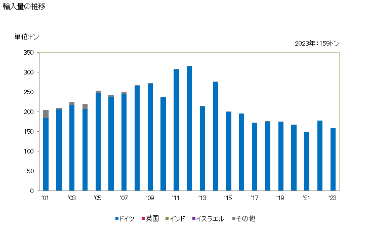 グラフ 年次 その他のホルモン物質を含有するもの(投与量及び小売の形状にないもの)の輸入動向 HS300339 輸入量の推移