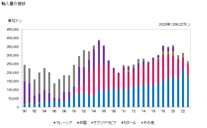 グラフ 年次 尿素(肥料)の輸入動向 HS310210 輸入量の推移