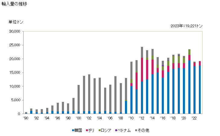 グラフ 年次 硝酸アンモニウム(肥料)の輸入動向 HS310230 輸入量の推移