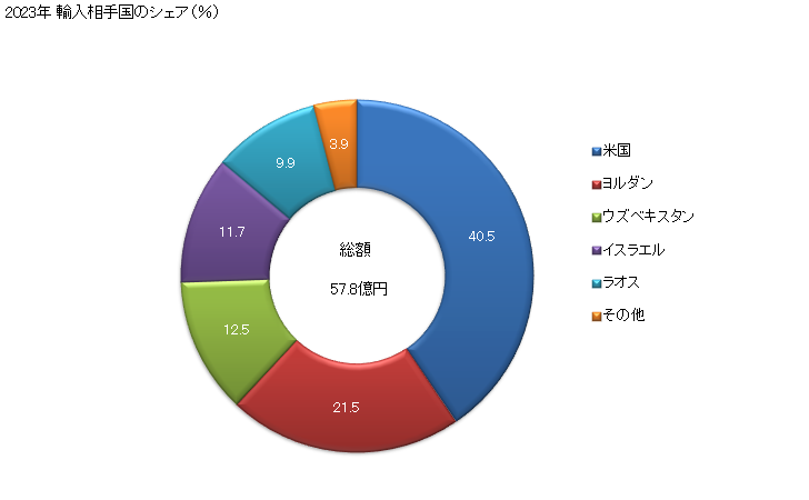 グラフ 年次 その他のカリ肥料(肥料)の輸入動向 HS310490 2023年 輸入相手国のシェア（％）