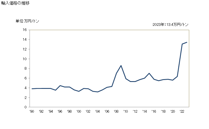 グラフ 年次 窒素・リン・カリウムの三成分を含有する肥料の輸入動向 HS310520 輸入価格の推移