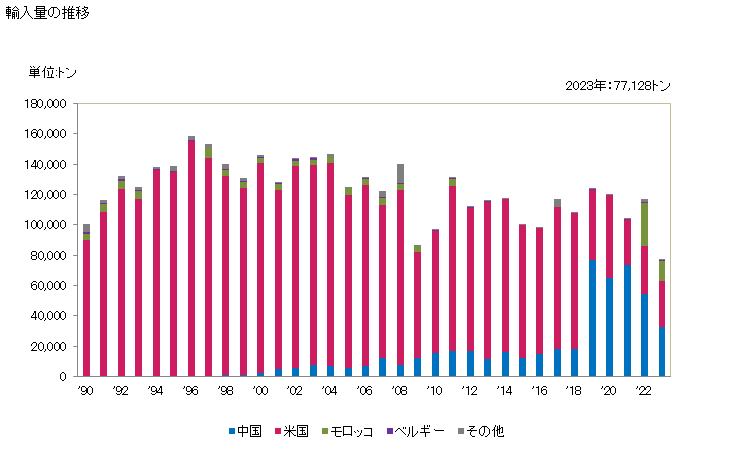 グラフ 年次 オルトリン酸二水素アンモニウム、これとオルトリン酸水素二アンモニウムとの混合物の肥料の輸入動向 HS310540 輸入量の推移