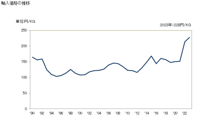 グラフ 年次 無機なめし剤、調製したなめし剤及びなめし前処理用の酵素系調製品の輸入動向 HS320290 輸入価格の推移