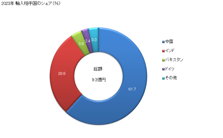 グラフ 年次 建染め染料(顔料としてそのまま使用することができるもの)、その調製品の輸入動向 HS320415 2023年 輸入相手国のシェア（％）