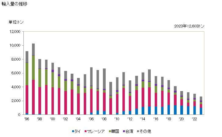 グラフ 年次 化粧品製造用の二酸化チタンをもとにした顔料及び調製品(乾燥状態において全重量の80％未満の含有量)の輸入動向 HS320619 輸入量の推移