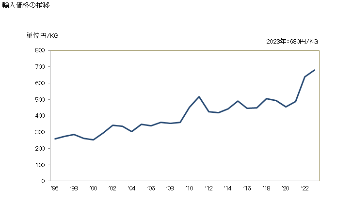 グラフ 年次 化粧品製造用の二酸化チタンをもとにした顔料及び調製品(乾燥状態において全重量の80％未満の含有量)の輸入動向 HS320619 輸入価格の推移