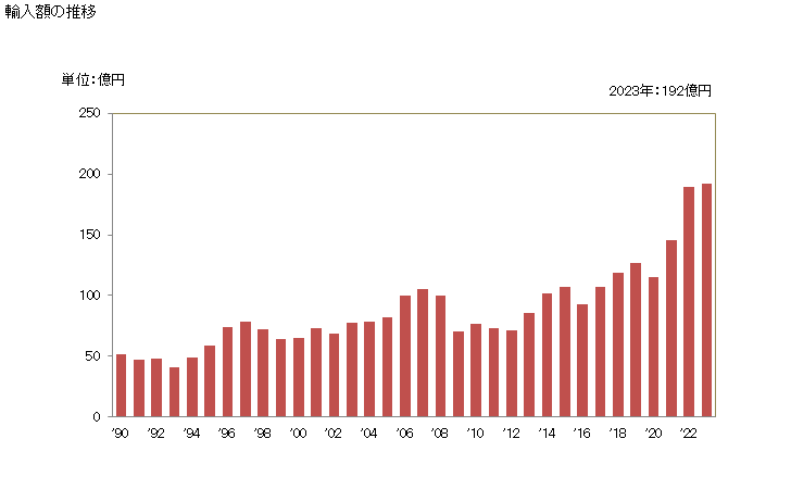 グラフ 年次 その他の物(さび止めペイントなど)(油性)の輸入動向 HS320890 輸入額の推移