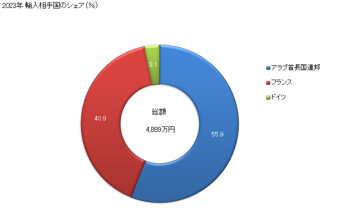 グラフ 年次 乾燥促進剤(調製ドライヤー)の輸入動向 HS321100 2023年 輸入相手国のシェア（％）