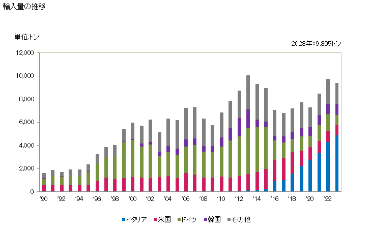 グラフ 年次 マスチック、塗装用の充てん料(ガラス用・接ぎ木用のパテ、レジンセメント、閉そく用のコンパウンドなど)の輸入動向 HS321410 輸入量の推移