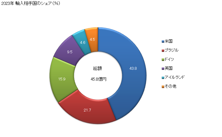 グラフ 年次 オレンジの精油の輸入動向 HS330112 2023年 輸入相手国のシェア（％）