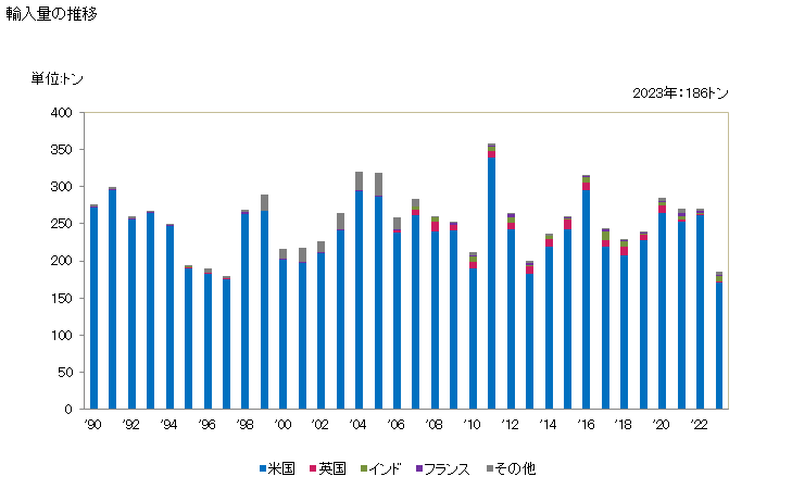 グラフ 年次 ペパーミント(メンタ・ピペリタ)の精油の輸入動向 HS330124 輸入量の推移