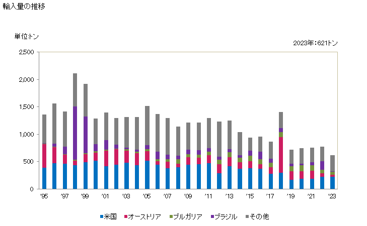 グラフ 年次 植物性のオレオレジン抽出物、精油のコンセントレー、テルペン系副産物、アキュアスディスチレート及びアキュアスソリューションなどの輸入動向 HS330190 輸入量の推移