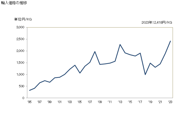 グラフ 年次 植物性のオレオレジン抽出物、精油のコンセントレー、テルペン系副産物、アキュアスディスチレート及びアキュアスソリューションなどの輸入動向 HS330190 輸入価格の推移