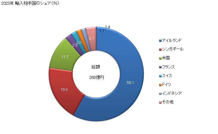 グラフ 年次 食品工業・飲料工業用で使用する調合香料の輸入動向 HS330210 2023年 輸入相手国のシェア（％）