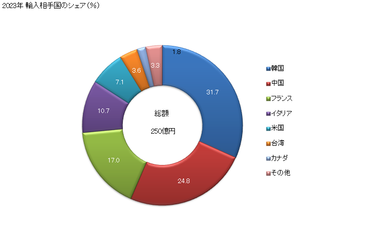グラフ 年次 眼のメーキャップ用の化粧品の輸入動向 HS330420 2023年 輸入相手国のシェア（％）