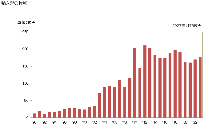 グラフ 年次 シャンプーの輸入動向 HS330510 輸入額の推移
