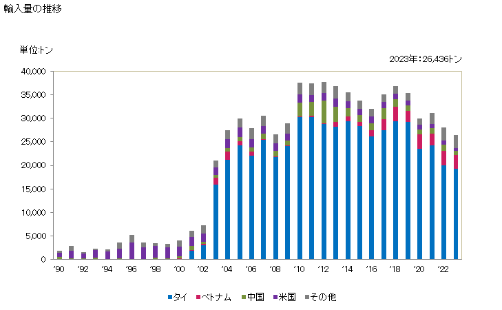 グラフ 年次 シャンプーの輸入動向 HS330510 輸入量の推移