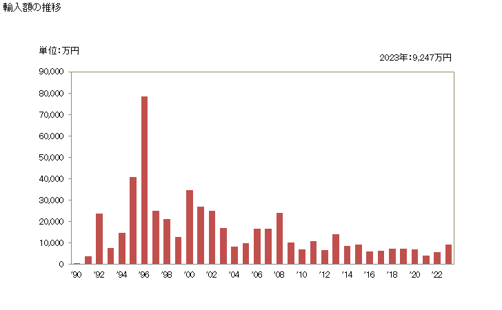 グラフ 年次 ヘアラッカーの輸入動向 HS330530 輸入額の推移