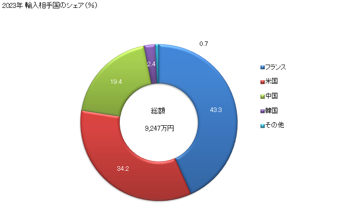 グラフ 年次 ヘアラッカーの輸入動向 HS330530 2023年 輸入相手国のシェア（％）