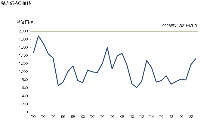 グラフ 年次 ヘアラッカーの輸入動向 HS330530 輸入価格の推移