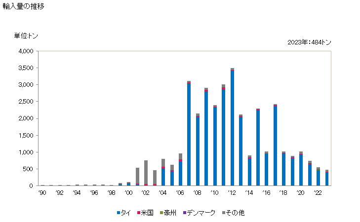 グラフ 年次 身体用の防臭剤・汗止め用の調整香料の輸入動向 HS330720 輸入量の推移