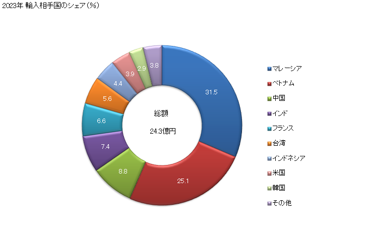 グラフ 年次 燃焼させて使用する室内用のアガバティその他の香気性の調製品(お香など(宗教的儀式用の香気性の調製品を含む))の輸入動向 HS330741 2023年 輸入相手国のシェア（％）