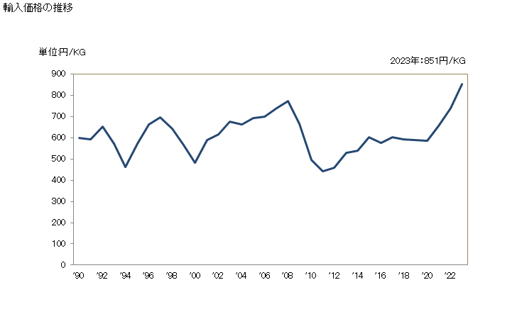 グラフ 年次 燃焼させて使用する室内用のアガバティその他の香気性の調製品(お香など(宗教的儀式用の香気性の調製品を含む))の輸入動向 HS330741 輸入価格の推移