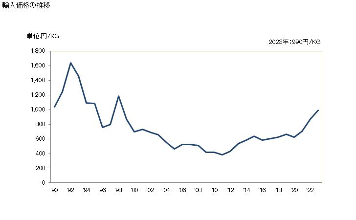 グラフ 年次 燃焼させないで使用する室内芳香・室内防臭用の調製品(宗教的儀式用の香気性の調製品を含む)の輸入動向 HS330749 輸入価格の推移