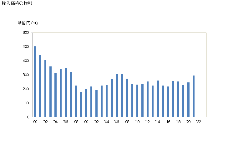 グラフ 年次 陽イオン(カチオン)系の有機界面活性剤(石鹸を除く)の輸入動向 HS340212 輸入価格の推移