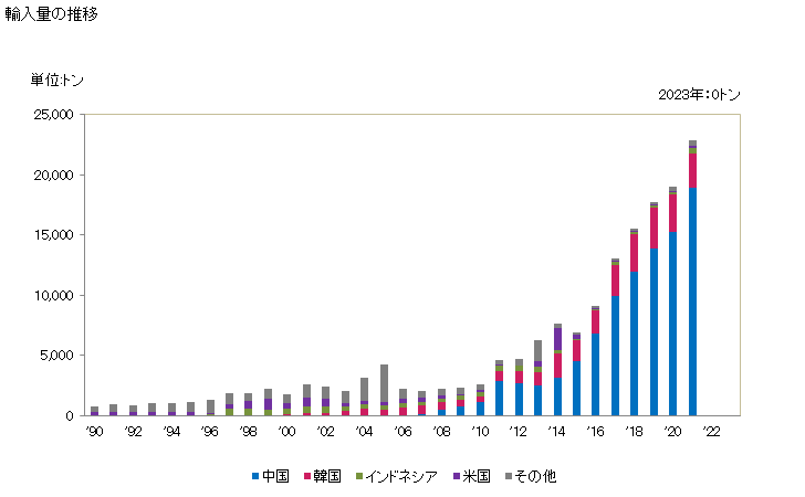 グラフ 年次 その他の有機界面活性剤(石鹸を除く)の輸入動向 HS340219 輸入量の推移