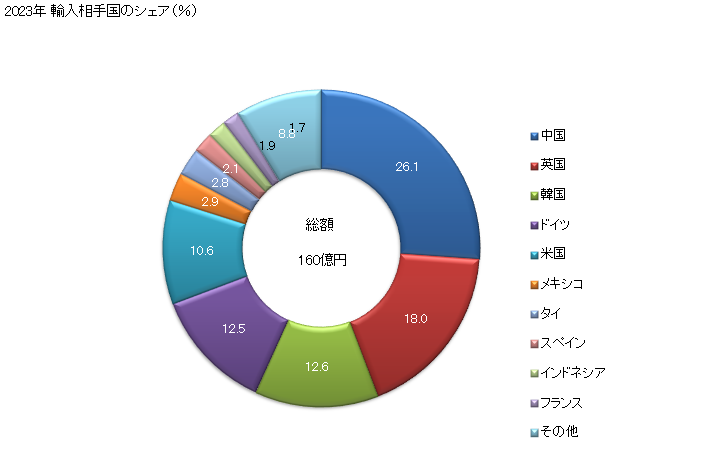 グラフ 年次 調製界面活性剤、調製洗剤及び清浄用調製品(小売用にしていないもの)の輸入動向 HS340290 2023年 輸入相手国のシェア（％）