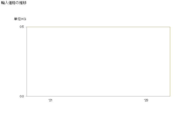 グラフ 年次 調整潤滑油(石油又は歴青油を含有しないもの)(紡織用繊維・革・毛皮その他の材料の処理用の物)の輸入動向 HS340391 輸入価格の推移