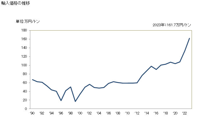 グラフ 年次 調整潤滑油(石油又は歴青油を含有しないもの)(その他の物)の輸入動向 HS340399 輸入価格の推移