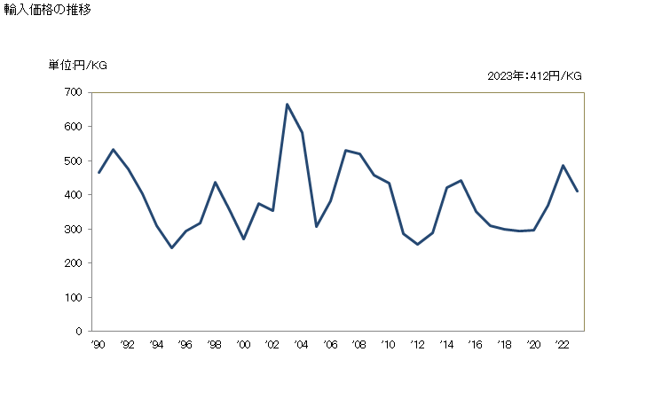 グラフ 年次 人造ろう・調製ろう(ポリオキシエチレン又はポリエチレングリコールの物)の輸入動向 HS340420 輸入価格の推移