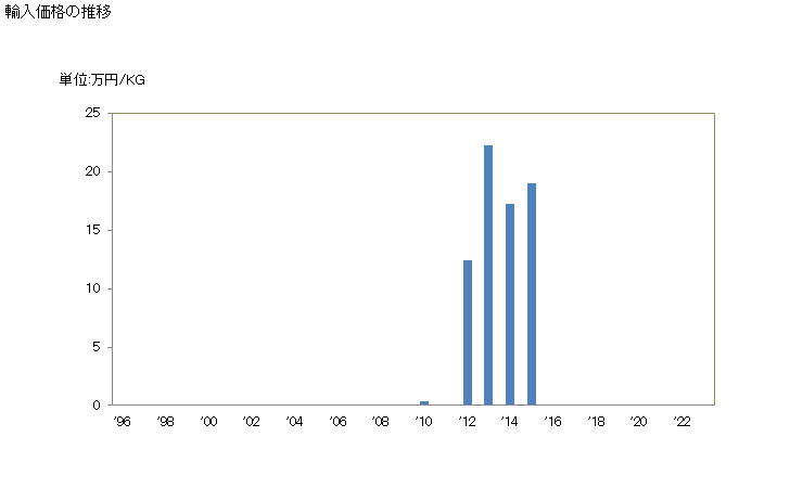 グラフ 年次 卵白(乾燥していないもの)の輸入動向 HS350219 輸入価格の推移