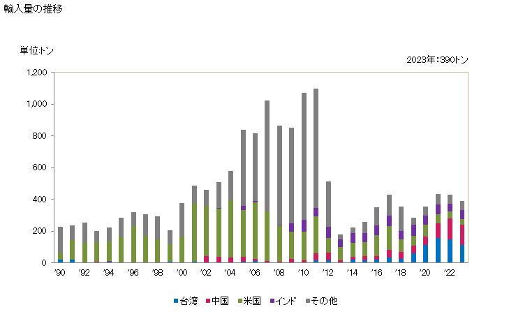 グラフ 年次 調製膠着剤又は調製接着剤の輸入動向 HS350699 輸入量の推移