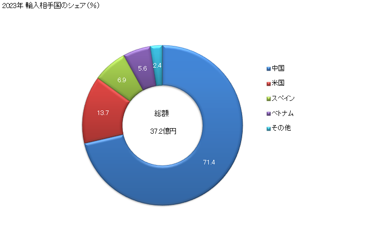 グラフ 年次 花火の輸入動向 HS360410 2023年 輸入相手国のシェア（％）