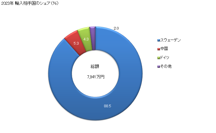 グラフ 年次 マッチの輸入動向 HS360500 2023年 輸入相手国のシェア（％）