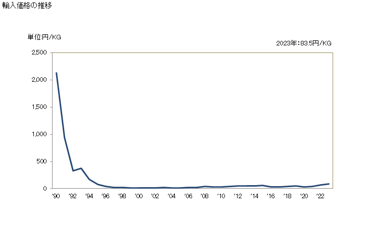 グラフ 年次 その他のペースト状・塊状・板状その他の半製品の形状の炭素製品の輸入動向 HS380190 輸入価格の推移