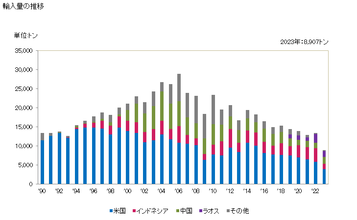 グラフ 年次 活性化した天然の鉱物性生産品並びに獣炭(廃獣炭を含む)の輸入動向 HS380290 輸入量の推移