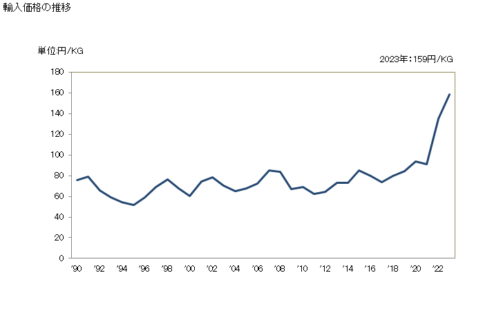 グラフ 年次 活性化した天然の鉱物性生産品並びに獣炭(廃獣炭を含む)の輸入動向 HS380290 輸入価格の推移