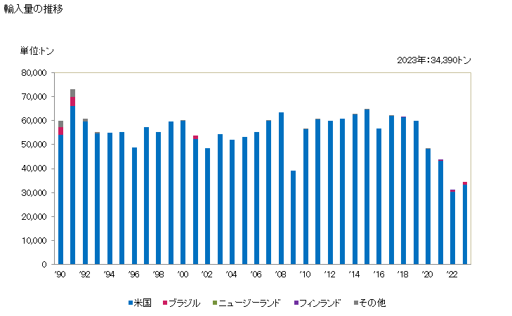 グラフ 年次 トール油の輸入動向 HS380300 輸入量の推移