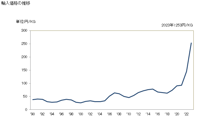 グラフ 年次 トール油の輸入動向 HS380300 輸入価格の推移